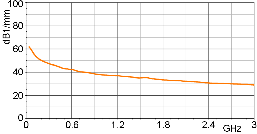 E- field correction curve [dBµV/mm] / [dBµV]